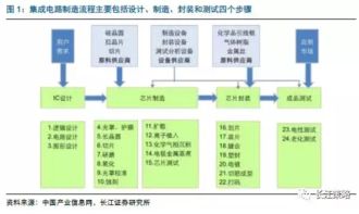 大国重器 深入剖析集成电路设计领域的投资机遇